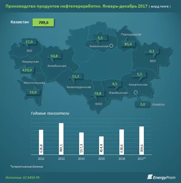 Потребление газа по странам. Казахстан потребление газа. Сколько российского газа потребляет Казахстан. Казахстан цены на нефть. Потребление Казахстаном воды из Волги.