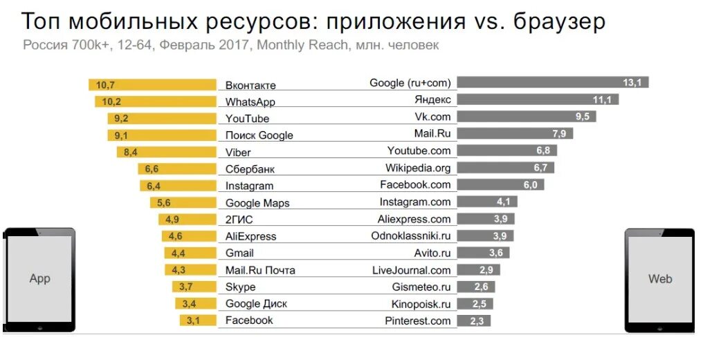 Пользователи мобильного интернета. Самые популярные мобильные приложения в России. Аудитория со смартфонами. Категории мобильных приложений. Популярность в интернете.