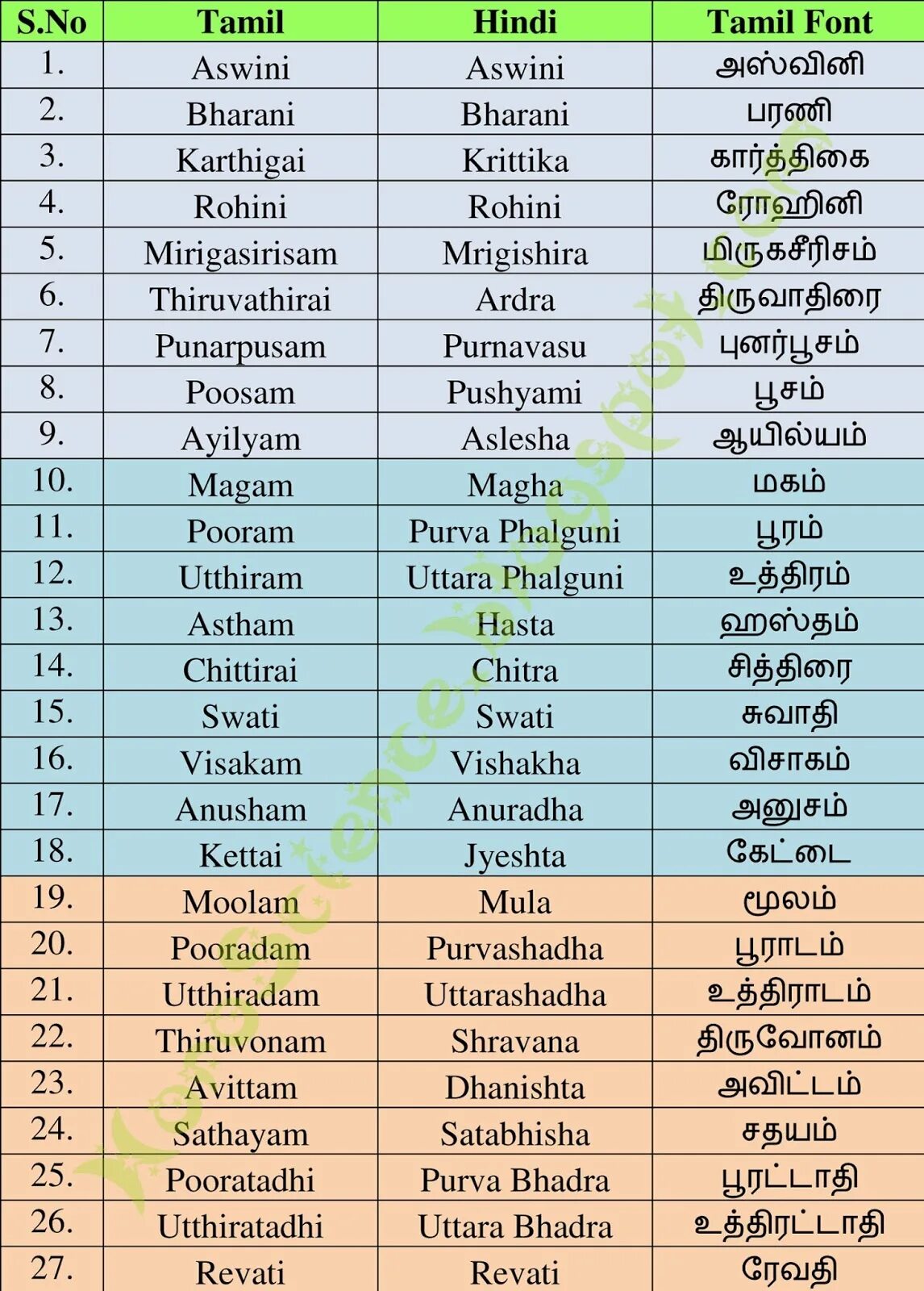 Tamil fonts. Бхарани накшатра фото. Перевод имени Луна.