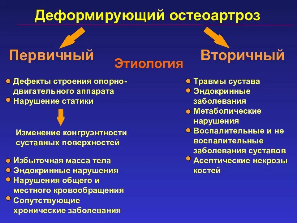 Диагноз доа суставов. Деформирующий остеоартроз этиология. Этиология первичного остеоартроза. Деформирующий остеоартрит этиология. Первичный и вторичный остеоартроз.