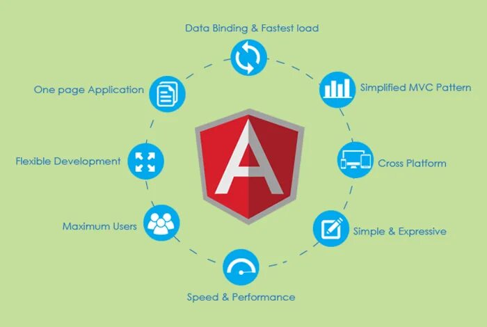 Fast load. Angular Framework. Ангулар фреймворк. Angular JAVASCRIPT. Angular картинки.