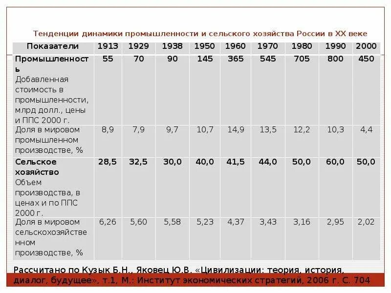 Показатели тенденции динамики. Тенденции развития сельского хозяйства в России. Показатели сельского хозяйства в России. Динамики развития сельского хозяйства РФ. Динамика развития экономики России.