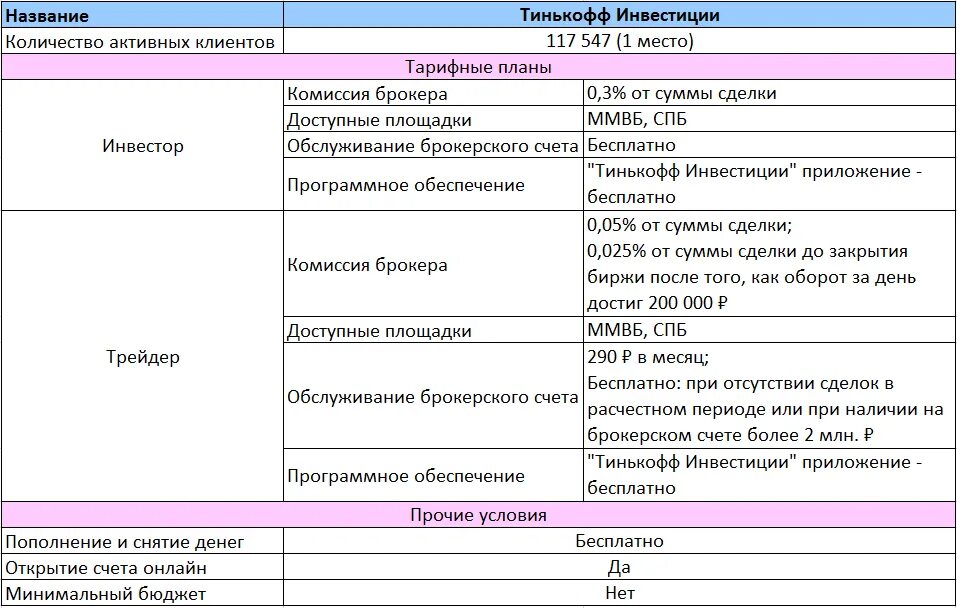 Комиссия брокерских счетов тинькофф. Комиссии брокеров. Комиссия тинькофф инвестиции. Комиссия брокера тинькофф инвестиции. Комиссии брокеров сравнение.