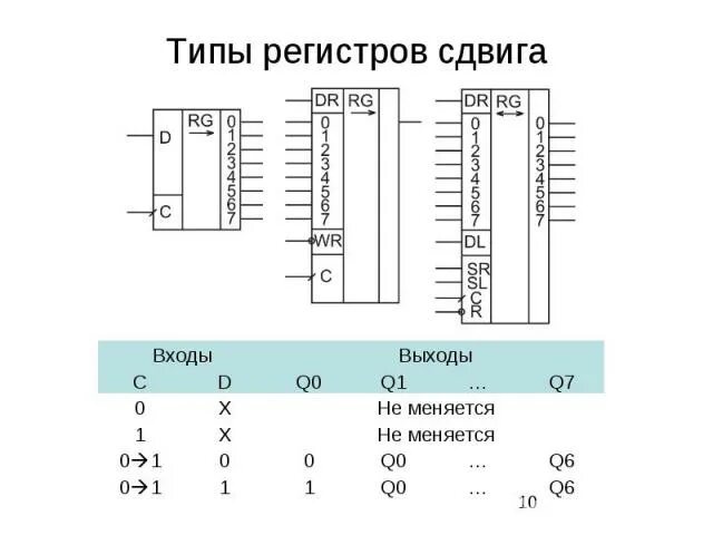 Какие бывают виды регистров. Типы регистров. Типы регистров сдвига. Сдвиговые регистры для pda54-11ewa. Регистр сдвига 4021.