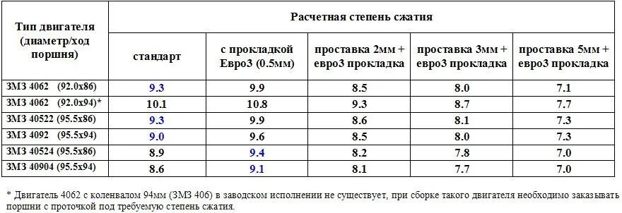 Степень сжатия двигателя ЗМЗ 409. Компрессия 406 двигателя норма. Степень сжатия двигателя ЗМЗ 406. Степень сжатия бензинового двигателя.