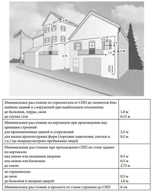 Расстояние жилых домов от высоковольтной линии. Сип 4 сечение провода. сип-4 расстояние. требования к монтажу сип 0.4 кв. сип кабель расстояние между опорами.