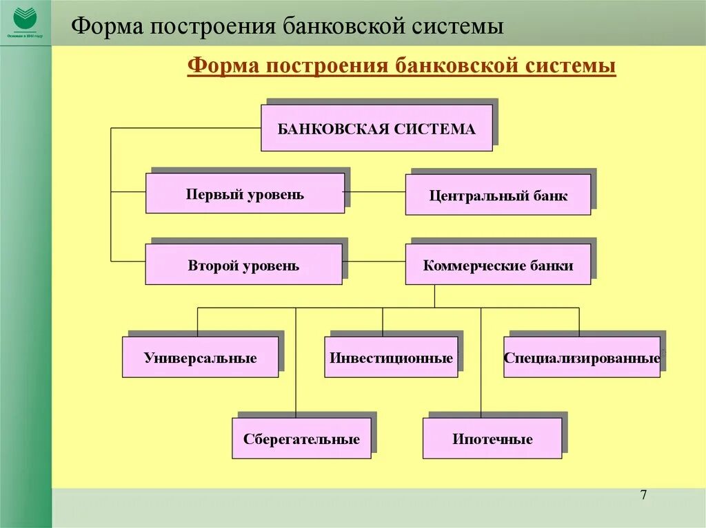 Кредитная система рф уровни. Банковская система. Структура банковской системы схема. Уровни банковской системы. Банковская система страны.