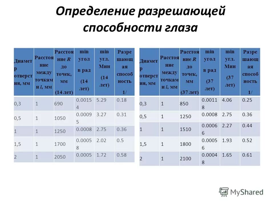 варианты разрешающей способности. разрешающая способность глаза. разрешающая способность линзы. варианты разрешающей способности. критерий рэлея для разрешающей способности оптических приборов.