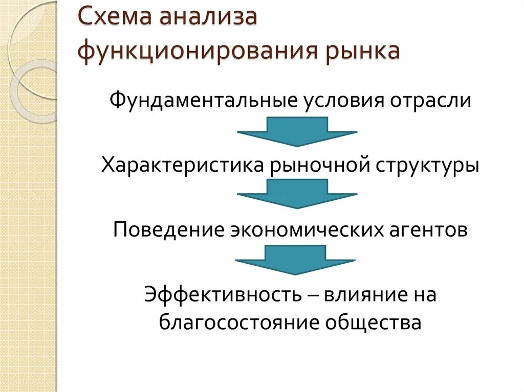 Эффективное функционирование рынка. Условия нормального функционирования рынка. Анализ рынка схема. Рыночная структура схема. Схема анализа.