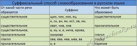 Суффиксальное словообразование