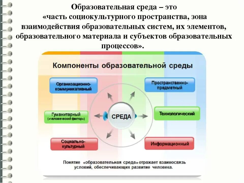 Составляющие элементы образования. Образовательная среда в школе. Образовательная среда схема. Образовательная стрела. Понятие образовательная среда.