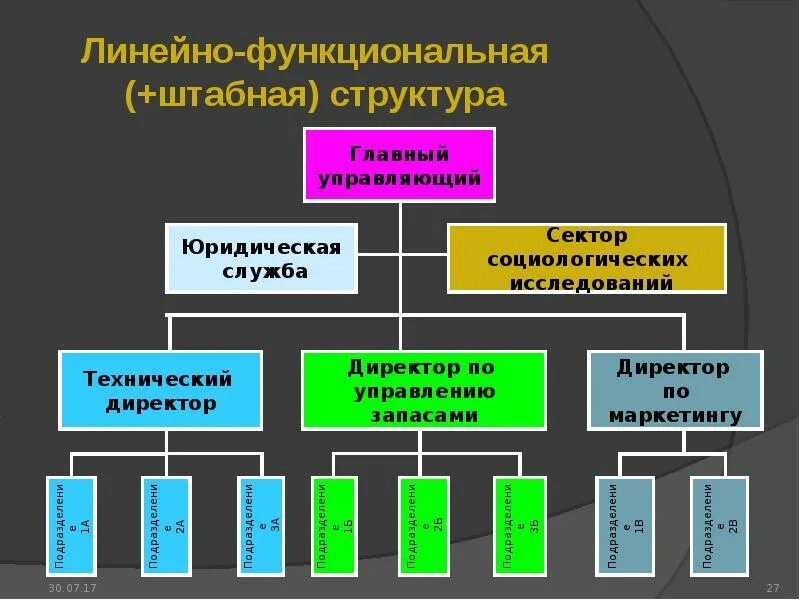 Штабные функции управления. Штабные функции управления