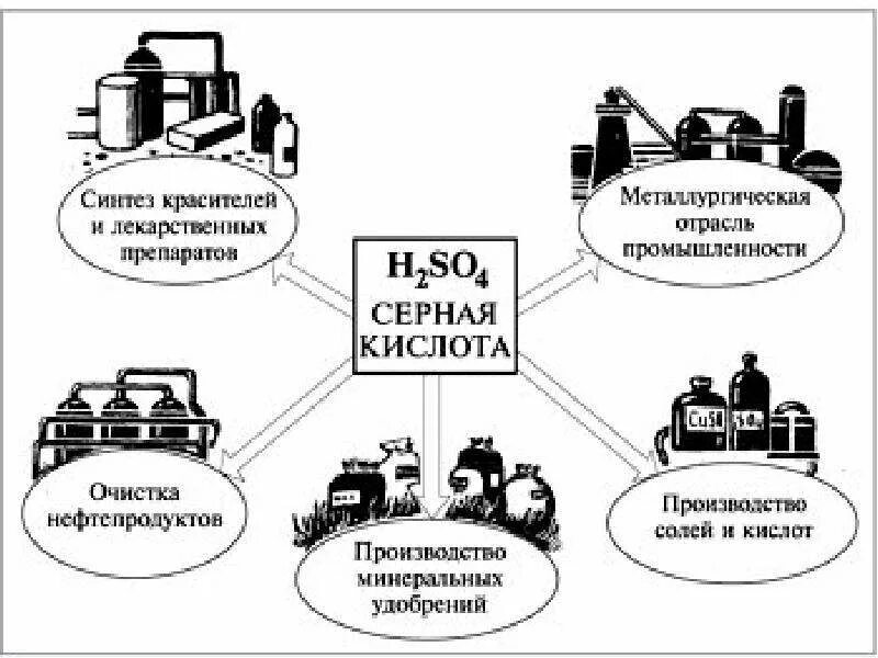 Области применения серной кислоты в промышленности. Применение серной кисл. Применение серной кислоты. Серная кислота применение. Применение кислот в производстве