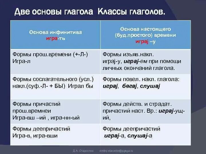 Две основы глагола в русском языке. Как определить основу глагола. Основа будущего времени глагола. Основа инфинитива и основа настоящего времени глагола. От каких глаголов образуется только будущее время