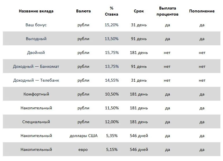 Банковские вклады со скольки лет