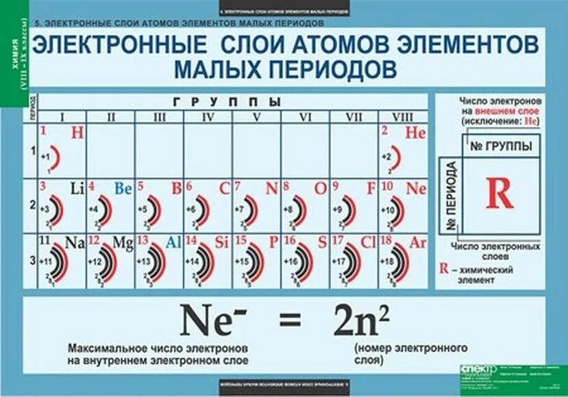 Строение электронных оболочек атомов элементов больших периодов. Электронные слои атомов элементов малых периодов.. Электронные слои в Атомп. Строение атомов элементов малых периодов. Химические элементы малого периода