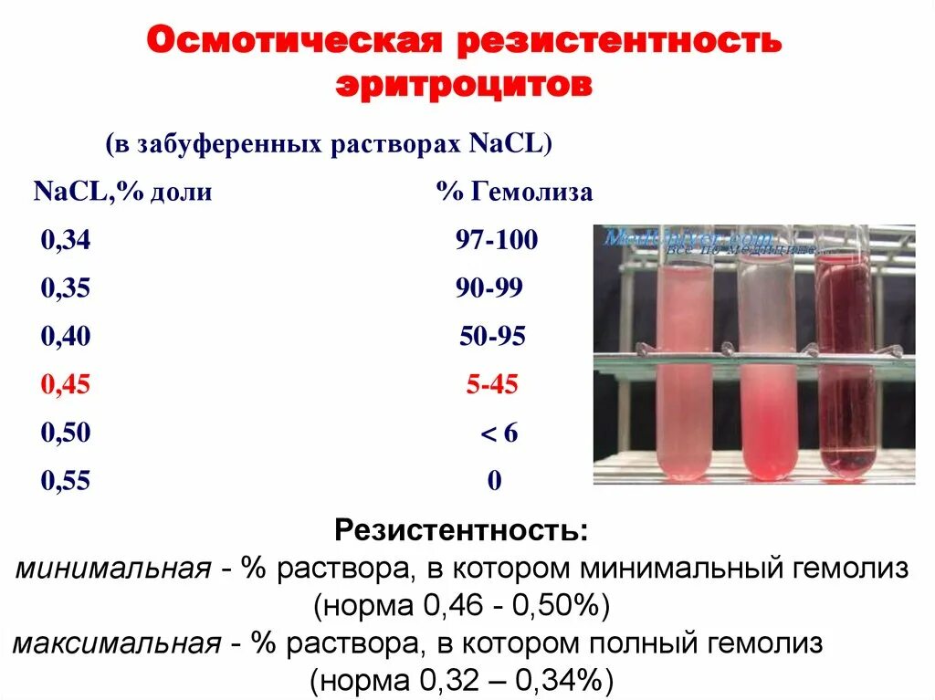 Изменение концентрации натрия хлорида