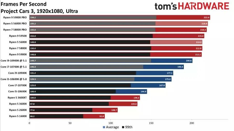 Ryzen 5 5600x. Ryzen 5600x производительность. Ryzen 5 5600x характеристики. Конкурент Ryzen 5 5600x. Ryzen 5600 частота