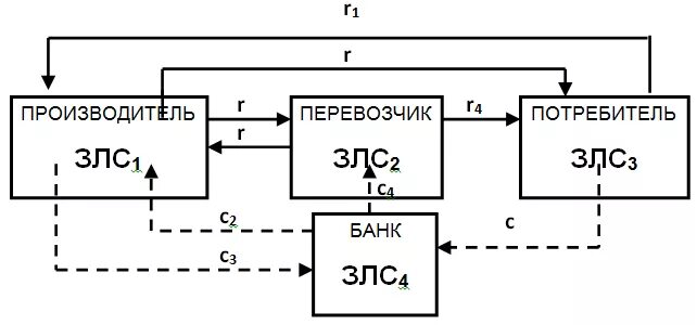 Сети логистики. Схема взаимодействия логистических звеньев. Звенья логистической системы. Простая логистическая сеть. Звенья логистической системы примеры.