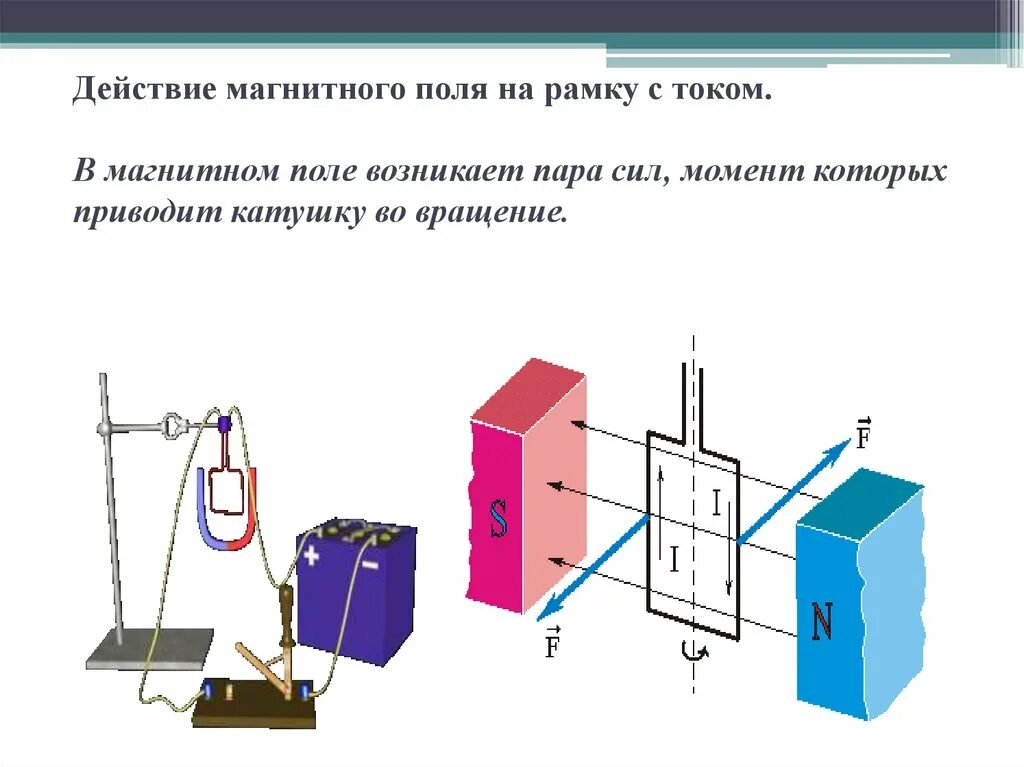 Применение действия магнитного поля. Сила Ампера рмка стоком. Действие сил Ампера на рамку с током в магнитном поле. Физика 8 кл рамка с током в магнитном поле. Сила Ампера на рамку с током в магнитном поле.