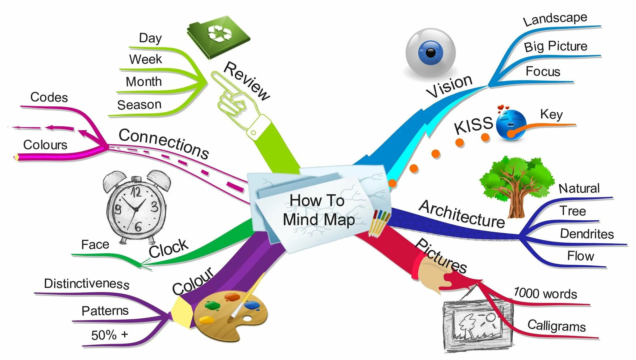 Ментальные карты Mind Map. Mind Map Ментальная карта интеллект карта. Майнд-мэппинг (интеллект-карты. Интеллект карта майнд МЭП. Майнд карта создать