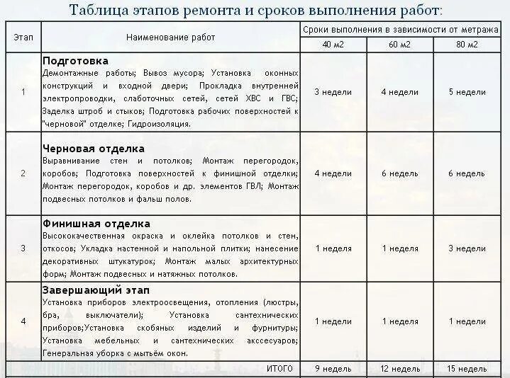 Этапы ремонта квартиры в новостройке с нуля с чего. Этапы строительных работ при ремонте квартиры. Порядок выполнения работ при ремонте. Этапы работы при ремонте квартиры в новостройке. Последовательность капитального ремонта