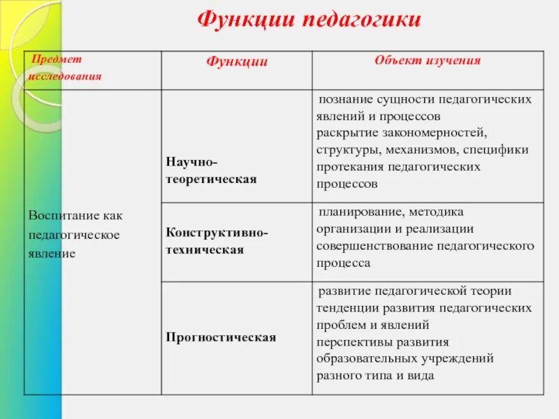 Объект предмет и функции педагогики. Функции педагогики. Задачи и функции педагогики. Основные функции педагогики.