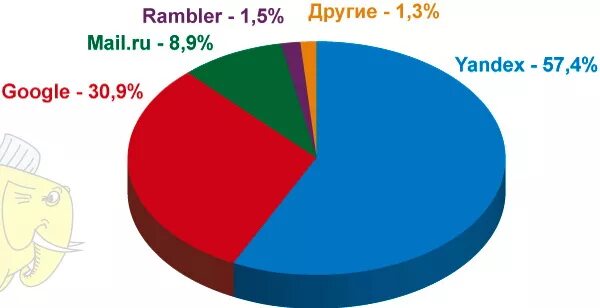 Информацию о количестве пользователей. Поисковые системы всемирной паутины. Количество пользователей поисковых систем. Популярность поисковых систем. График самых популярных поисковых систем.