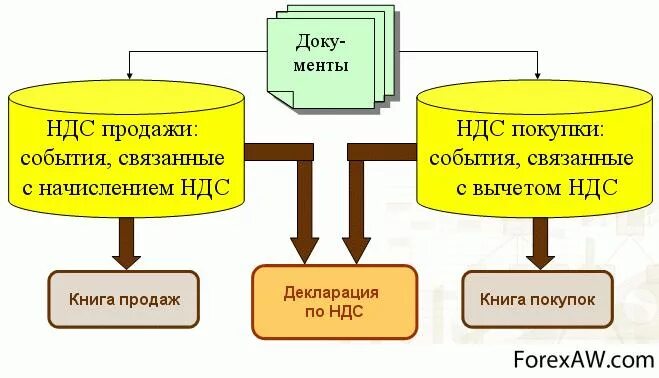 312 нк рф. Схема формирования НДС. Схема учета НДС. НДС картинки. НДС В картинках и схемах.