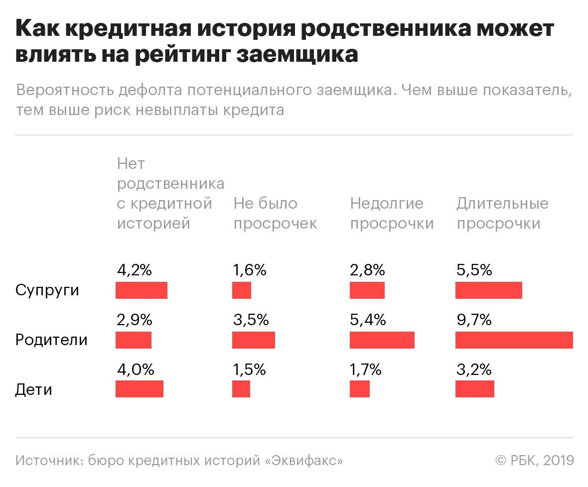 Кредитная история родственника. Кредитная история и кредитный рейтинг. Рейтинг кредитной истории. Кредитный рейтинг заемщика. Кредитная история заемщика.