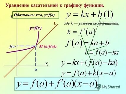 Уравнение графика производной