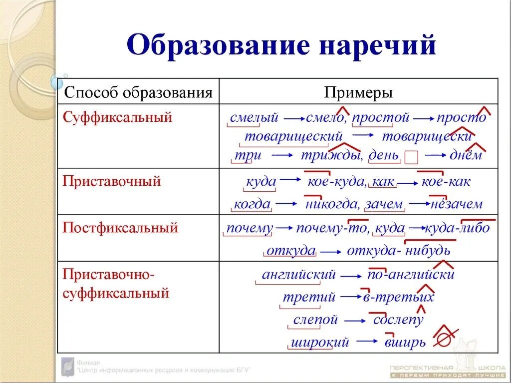 Укажите слово образование. Способы образования наречий 7 класс таблица. Приставочный способ образования наречий. От какой части речи образовано наречие. Способы образования наречий примеры.