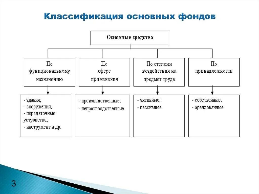 Группы по временному признаку. Классификация элементов основных фондов и их структура. Основные фонды классифицируются. Классификация основных средств фондов схема. Основные фонды гостиничного предприятия: структура и классификация.