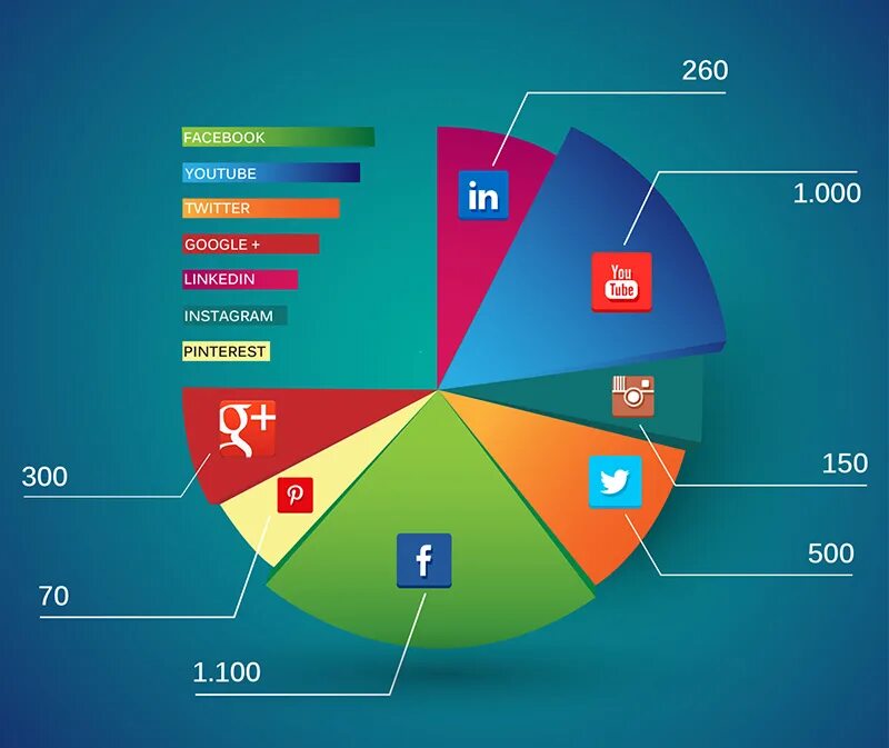 Самые популярные соцсети в мире 2022. Популярность социальных сетей. Популярность социальных сетей в мире. Статистика соц сетей 2022. Социальные сети 2023 год