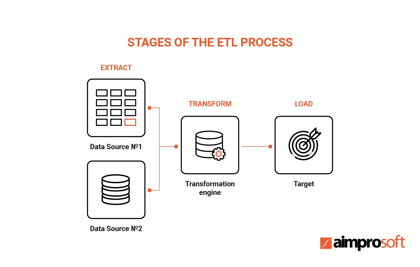 ETL процессы. Схема ETL процесса. ETL process. Знаки тестирования ETL.