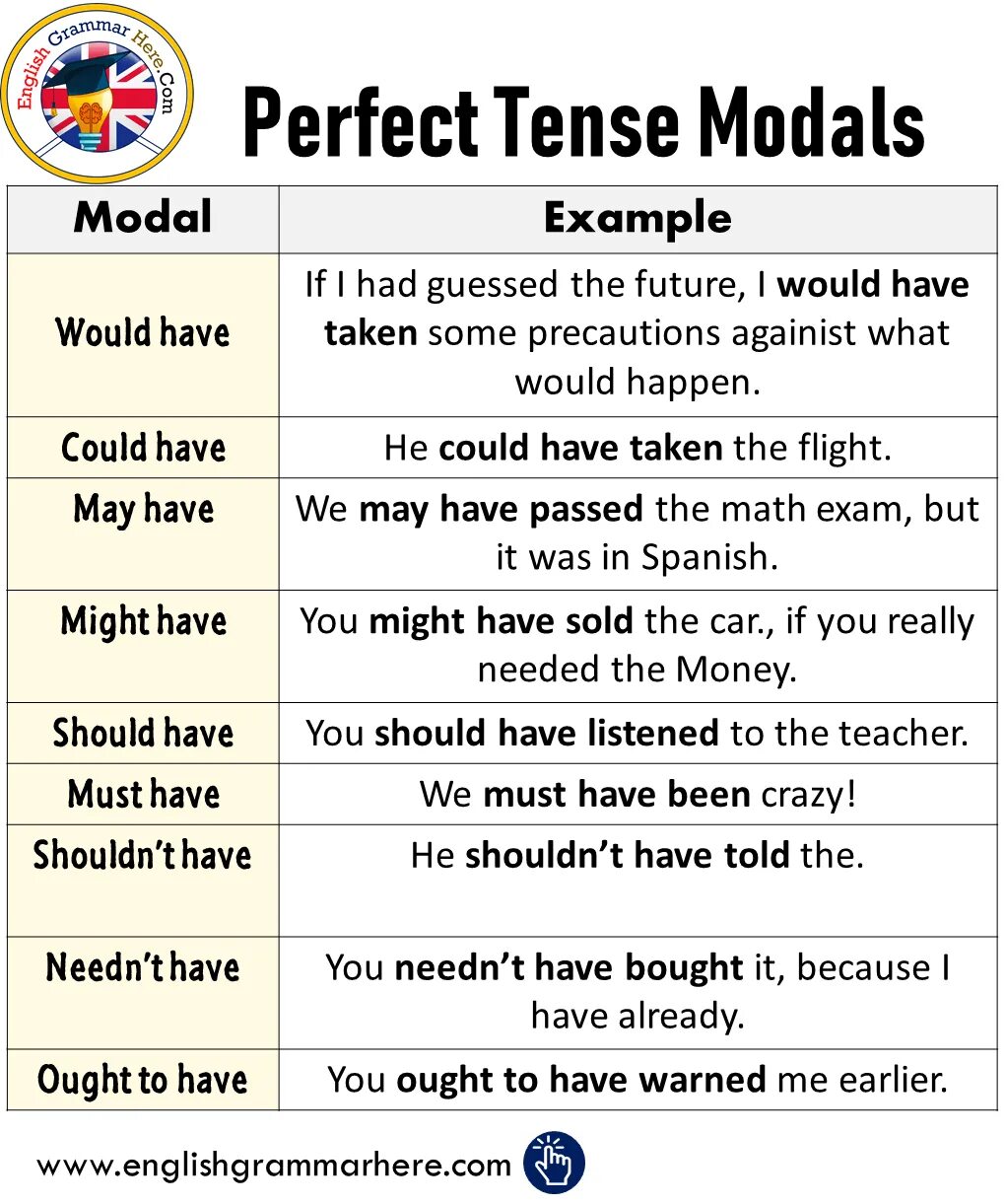 Модальные глаголы в present perfect. Modal perfect. Английский must have to should. Modal verbs в английском.