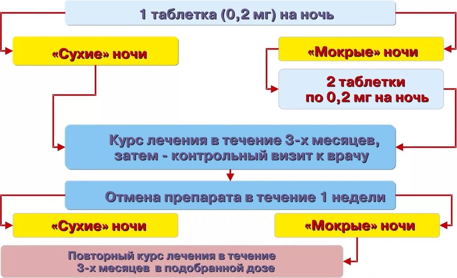 Схема лечения энуреза у детей. Энурез этиология. Энурез патогенез. Препараты от ночного энуреза.