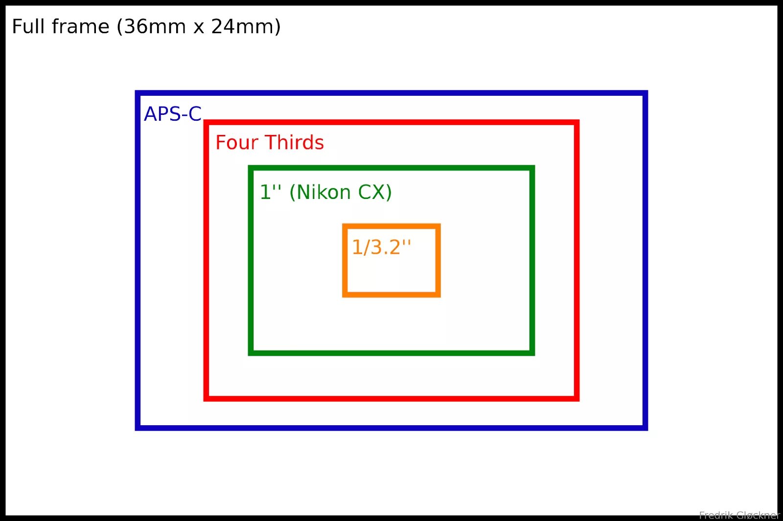 Micro 4/3 физический размер матрицы. Micro 4/3 vs APS-C. APS-C матрица размер. Размер матрицы: 4/3" (four thirds). Матрица пиксели разрешение