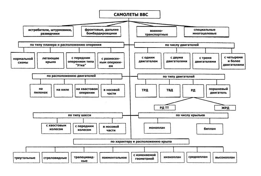 Схема типы воздуха. Классификация авиации ВВС РФ. Классификация военной авиации России. Классификация воздушных судов гражданской авиации. Классификация авиационных двигателей.