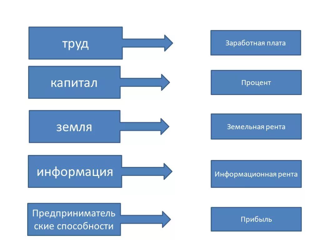 Информация прибыль капитал. Земля рента труд заработная плата капитал. Труд земля капитал рента зарплата рента процент прибыль. Земля рента капитал процент. Земля рента капитал процент труд.