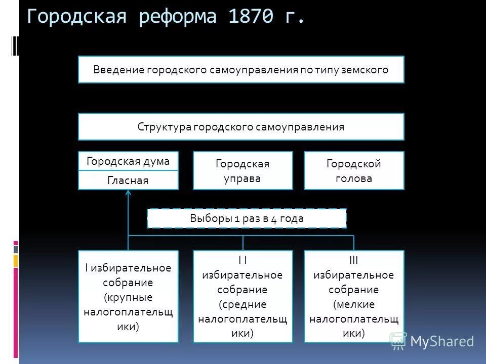 в ходе реформы городского управления. в ходе реформы городского управления. структура городского самоуправления по реформе 1870. бурмистерскач палата при петре1. в ходе реформы городского управления.