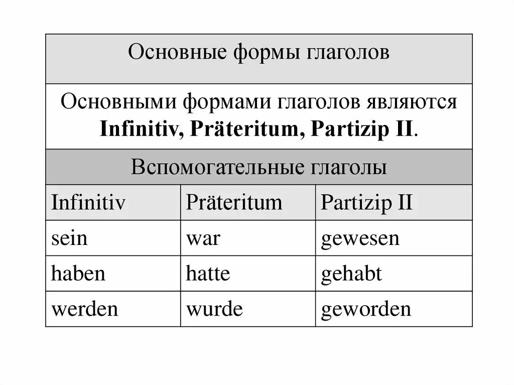 Сильные и слабые глаголы в немецком