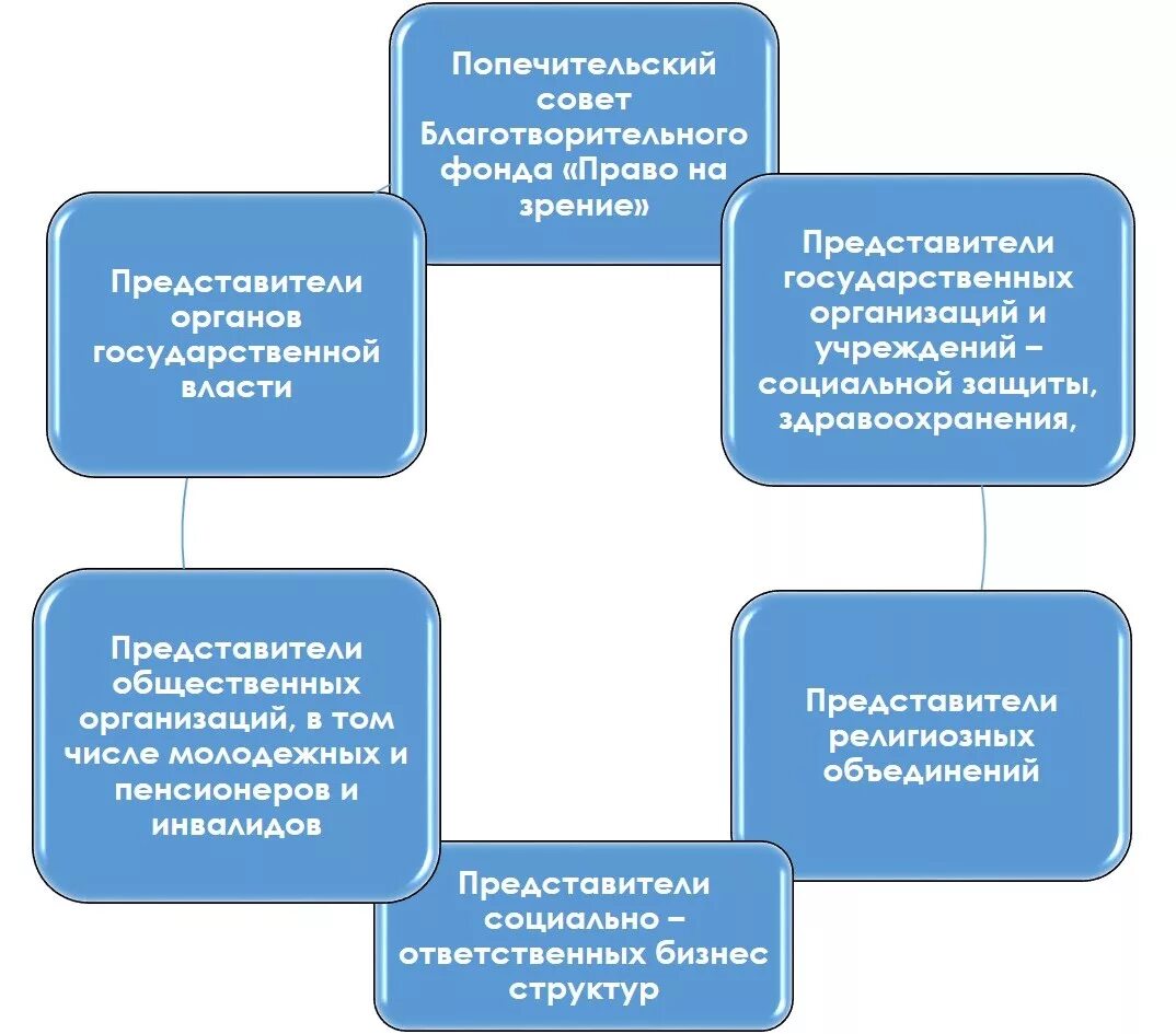 Попечительский фонд. Попечительский совет. Состав попечительского совета благотворительного фонда. Попечительский совет фонда "право матери".