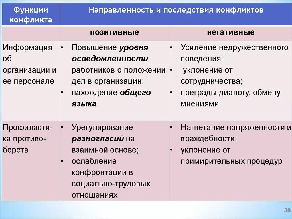 Положительные и отрицательные последствия конфликта. Положительные и негативные последствия конфликта. Положительные последствия конфликта. Последствия конфликтов позитивные и негативные.