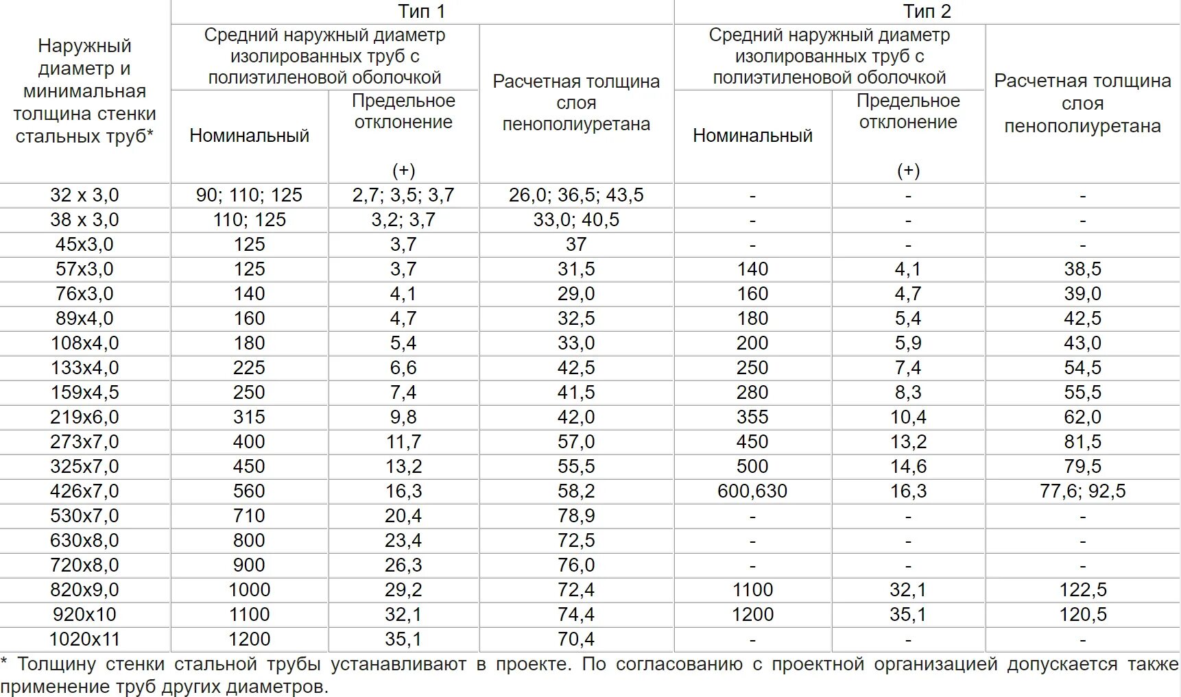 Максимальная толщина трубы. Толщина стенки 219 стальной трубы. Толщина стенки трубопровода 219 диаметра. Труба ППУ 219 наружный диаметр. Толщина стальных труб таблица.