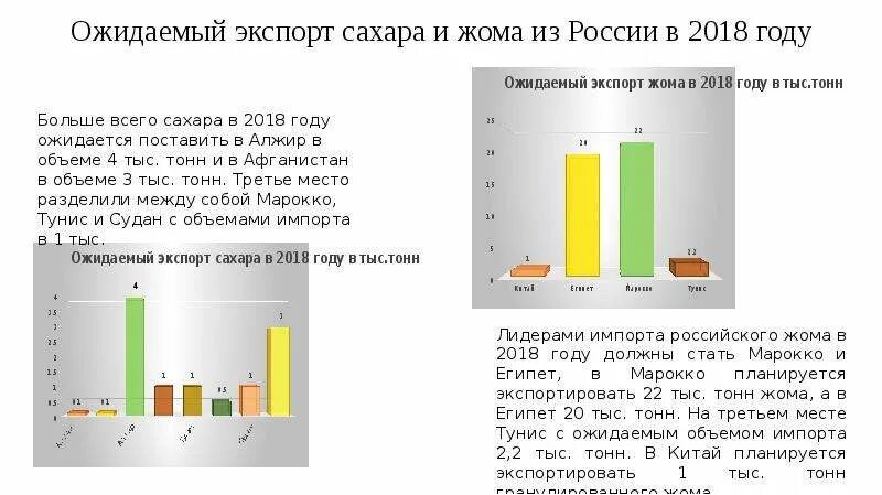 Экспорт российского сахара. Импорт и экспорт сахара в России. Экспорт и импорт сахара. Импорт сахара в Россию по годам.