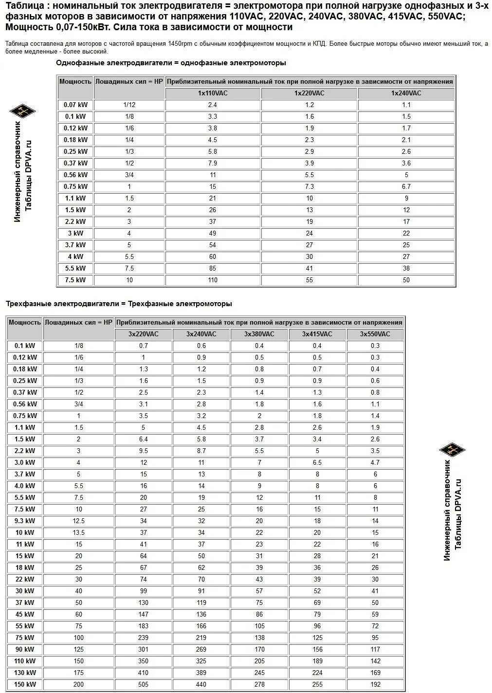 Максимальный ток электродвигателя. Таблица токовых нагрузок электродвигателей трехфазных. Номинальные токи электродвигателей по мощности таблица. Ток двигателя 2,2 КВТ трехфазный. Номинальные токи двигателей трехфазного тока таблица.