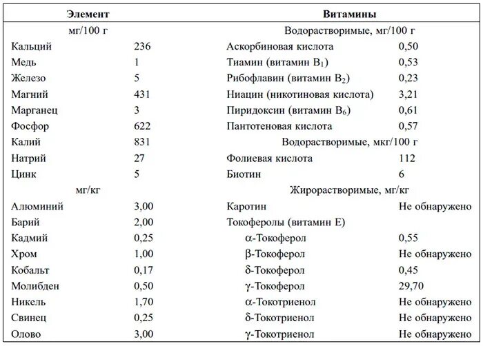 Состав льняного масла таблица витаминов. Льняное масло витамины состав. Масло лён состав витамины. Витамины в льняном масле таблица. Норма льняного масла