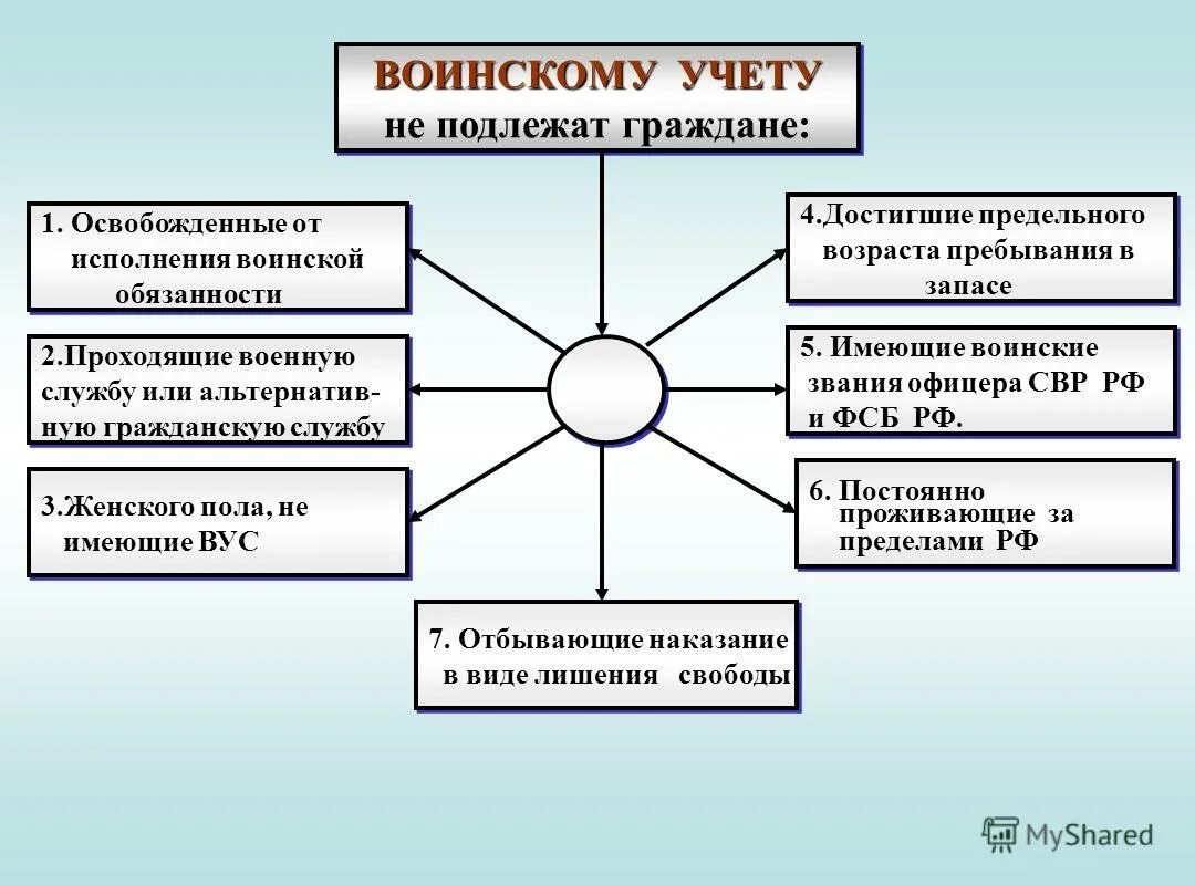 Воинский учет и ее организация