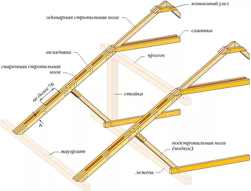 сечение обрешетки от шага стропил. размер доски для стропильной системы кровли.